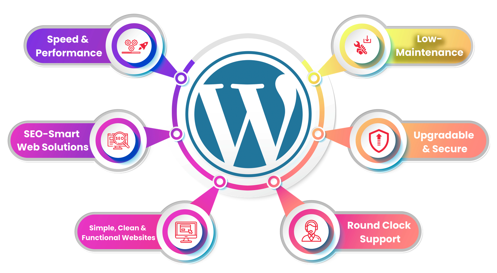 wordpress-development